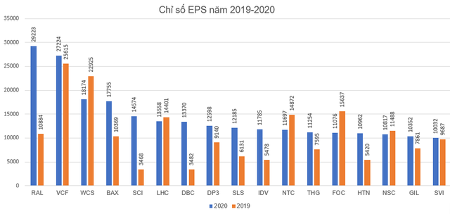 Đi tìm ý tưởng đầu tư từ những mã chứng khoán của doanh nghiệp có EPS cao nhất thị trường - Ảnh 7.