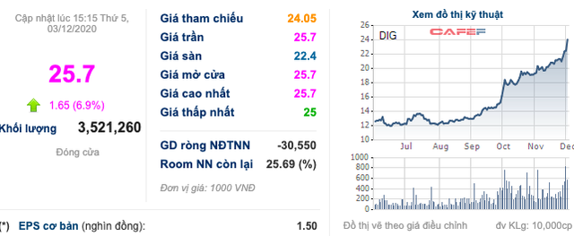 DIC Corp (DIG): Him Lam chính thức trở thành cổ đông lớn sau khi mua thoả thuận 68 triệu cổ phần từ Dragon Capital - Ảnh 2. DIC Corp (DIG): Him Lam chính thức trở thành cổ đông lớn sau khi mua thoả thuận 68 triệu cổ phần từ Dragon Capital - Ảnh 2.