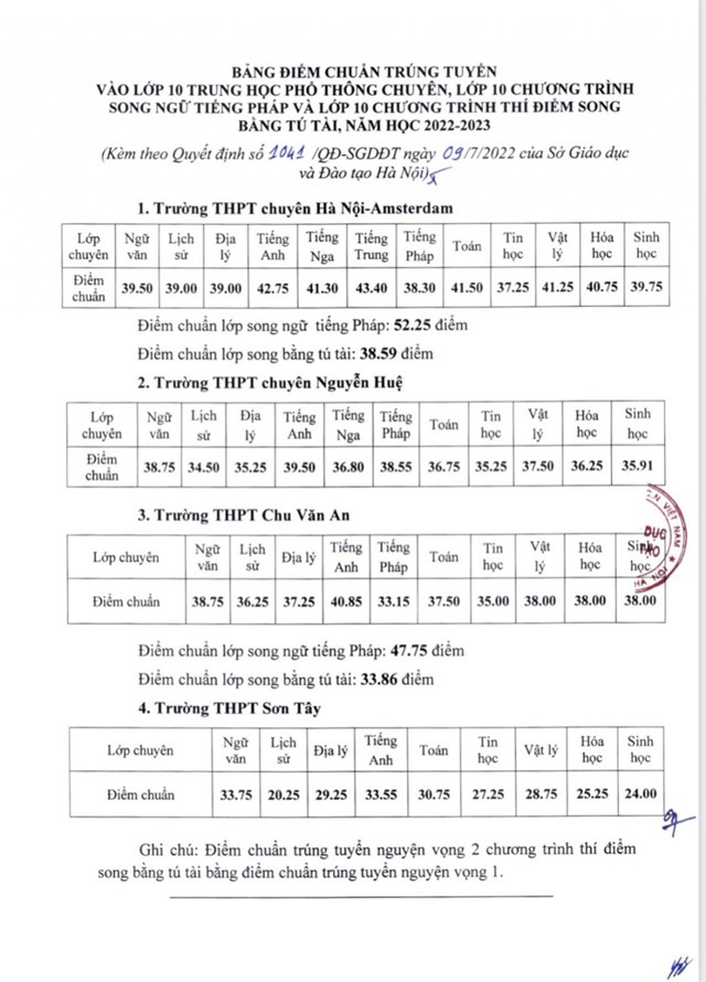 diem-chuan-tr250ng-tuyen-v224o-lop-10-thpt-chuy234n-cua-h224-noi-tang_1.jpg diem-chuan-tr250ng-tuyen-v224o-lop-10-thpt-chuy234n-cua-h224-noi-tang_1.jpg
