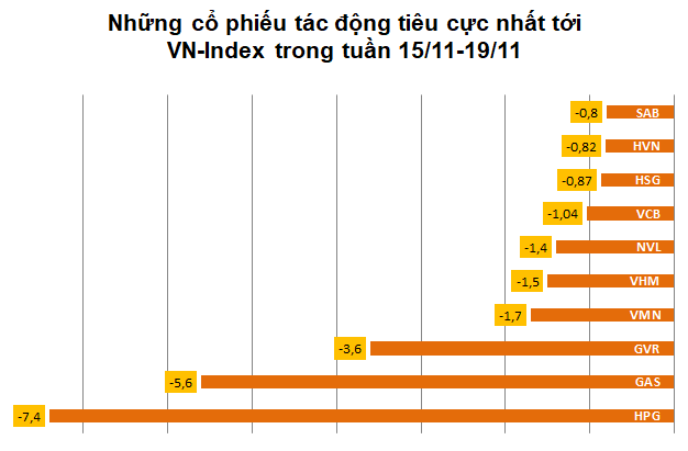 Điểm mặt những ông lớn kéo tụt chỉ số VN-Index trong tuần qua - Ảnh 1. Điểm mặt những ông lớn kéo tụt chỉ số VN-Index trong tuần qua - Ảnh 1.