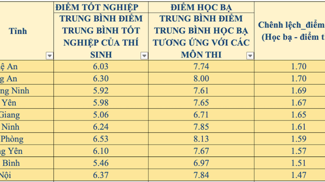 Điểm số tương quan với chất lượng