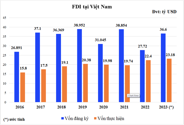 Thu hút vốn FDI của Việt Nam vẫn gia tăng khả quan. Thu hút vốn FDI của Việt Nam vẫn gia tăng khả quan.