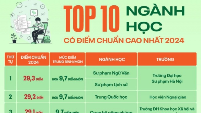 ‘Điểm tên’ TOP 10 ngành học có điểm chuẩn cao nhất năm 2024 tại Hà Nội