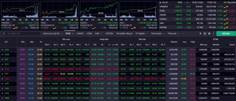 Kết phiên giao dịch ngày 20/9, VN-Index tăng 14,61 điểm (+1,21%) lên mức 1.226,11 điểm. Kết phiên giao dịch ngày 20/9, VN-Index tăng 14,61 điểm (+1,21%) lên mức 1.226,11 điểm.