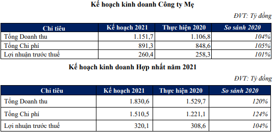 Điện Gia Lai (GEG): Sắp phát hành hơn 32 triệu cổ phần, năm 2021 sẽ tiếp tục M&A các dự án điện gió - Ảnh 1. Điện Gia Lai (GEG): Sắp phát hành hơn 32 triệu cổ phần, năm 2021 sẽ tiếp tục M&A các dự án điện gió - Ảnh 1.