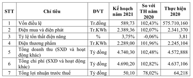 Điện lực Khánh Hoà (KHP): Quý 1 báo lỗ 77 tỷ đồng - Ảnh 3. Điện lực Khánh Hoà (KHP): Quý 1 báo lỗ 77 tỷ đồng - Ảnh 3.
