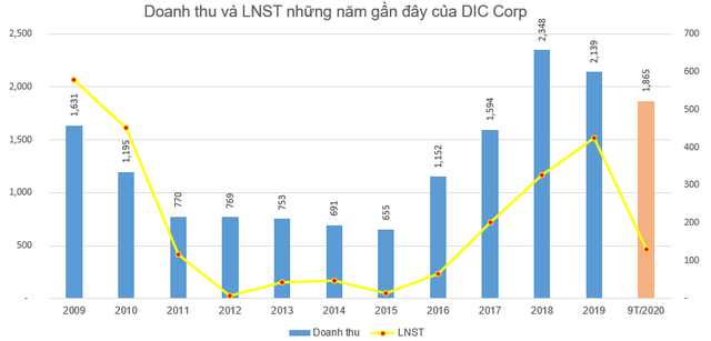 DIG tiếp tục tăng mạnh, thêm các cổ đông lớn muốn thoái vốn tại DIC Corp để chốt lãi - Ảnh 2.