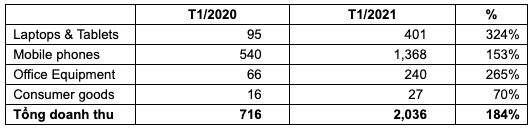 Digiworld (DGW): Doanh thu tháng 1/2021 tăng 184% lên 2.036 tỷ đồng - Ảnh 1.