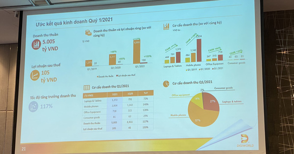 Digiworld (DGW) tăng trưởng 133% lãi sau thuế trong quý 1/2021, ước đạt 105 tỷ đồng