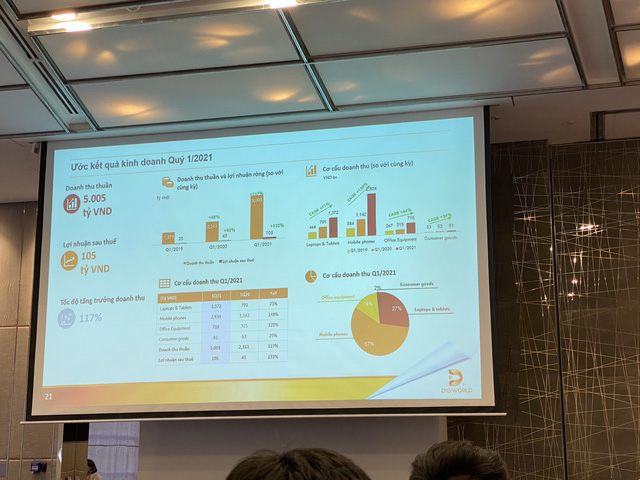 Digiworld (DGW) tăng trưởng 133% lãi sau thuế trong quý 1/2021, ước đạt 105 tỷ đồng - Ảnh 1.