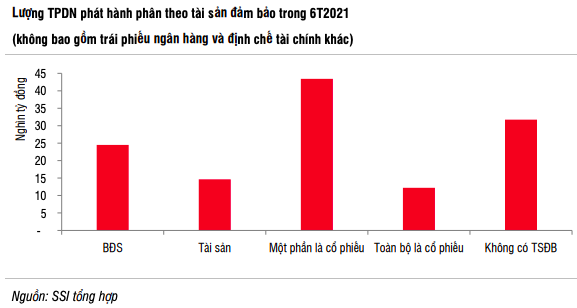 DN BĐS vẫn ồ ạt lấy cổ phiếu đảm bảo cho khoản vay trái phiếu, bất chấp rủi ro thanh toán: Chiếm đến 64% tỷ trọng với giá trị 60.000 tỷ đồng, nổi bật có Novaland - Ảnh 1. DN BĐS vẫn ồ ạt lấy cổ phiếu đảm bảo cho khoản vay trái phiếu, bất chấp rủi ro thanh toán: Chiếm đến 64% tỷ trọng với giá trị 60.000 tỷ đồng, nổi bật có Novaland - Ảnh 1.