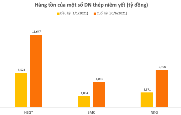 DN thép và cơ hội đột phá từ thị trường xuất khẩu: HSG, NKG đã full đơn đến tháng 11, khả năng phải chạy hết công suất trong nửa cuối năm - Ảnh 1. DN thép và cơ hội đột phá từ thị trường xuất khẩu: HSG, NKG đã full đơn đến tháng 11, khả năng phải chạy hết công suất trong nửa cuối năm - Ảnh 1.