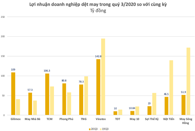 Doanh nghiệp dệt may đồng loạt giảm sút nghiêm trọng trước khủng hoảng Covid-19, riêng TCM, GIL vẫn ngược dòng tăng trưởng mạnh mẽ - Ảnh 2. Doanh nghiệp dệt may đồng loạt giảm sút nghiêm trọng trước khủng hoảng Covid-19, riêng TCM, GIL vẫn ngược dòng tăng trưởng mạnh mẽ - Ảnh 2.
