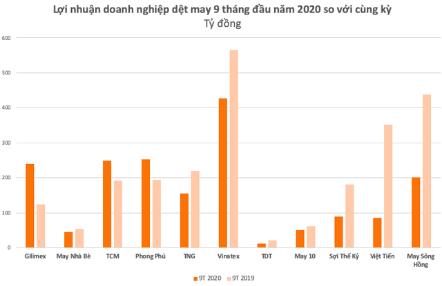 Doanh nghiệp dệt may đồng loạt giảm sút nghiêm trọng trước khủng hoảng Covid-19, riêng TCM, GIL vẫn ngược dòng tăng trưởng mạnh mẽ - Ảnh 3. Doanh nghiệp dệt may đồng loạt giảm sút nghiêm trọng trước khủng hoảng Covid-19, riêng TCM, GIL vẫn ngược dòng tăng trưởng mạnh mẽ - Ảnh 3.