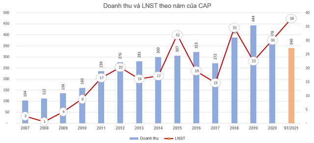 Doanh nghiệp kinh doanh hàng mã duy nhất trên sàn: Lợi nhuận lũy kế 3 quý đầu năm tài chính tăng 70% so với cùng kỳ, EPS trên 7.200 đồng - Ảnh 2. Doanh nghiệp kinh doanh hàng mã duy nhất trên sàn: Lợi nhuận lũy kế 3 quý đầu năm tài chính tăng 70% so với cùng kỳ, EPS trên 7.200 đồng - Ảnh 2.