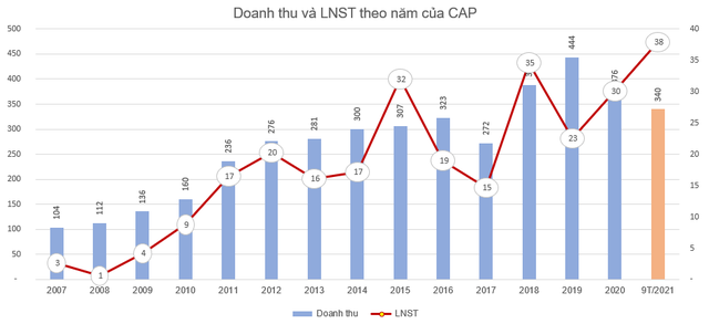 Doanh nghiệp kinh doanh hàng mã duy nhất trên sàn: Lợi nhuận lũy kế 3 quý đầu năm tài chính tăng 70% so với cùng kỳ, EPS trên 7.200 đồng - Ảnh 2.