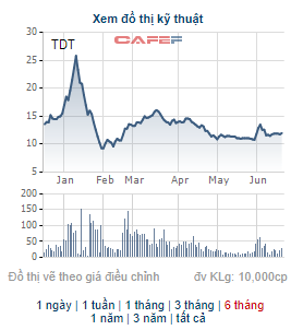 Doanh nghiệp ngành dệt may TDT thông qua phương án phát hành cổ phiếu tăng vốn điều lệ thêm 53% - Ảnh 1. Doanh nghiệp ngành dệt may TDT thông qua phương án phát hành cổ phiếu tăng vốn điều lệ thêm 53% - Ảnh 1.