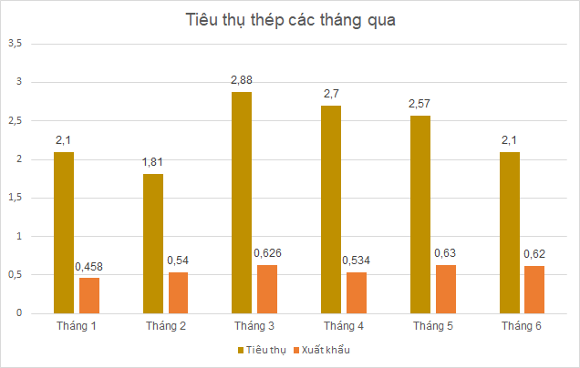 Doanh nghiệp thép quý II lãi kỷ lục, rủi ro sản lượng và giá cùng giảm trong quý III - Ảnh 1.