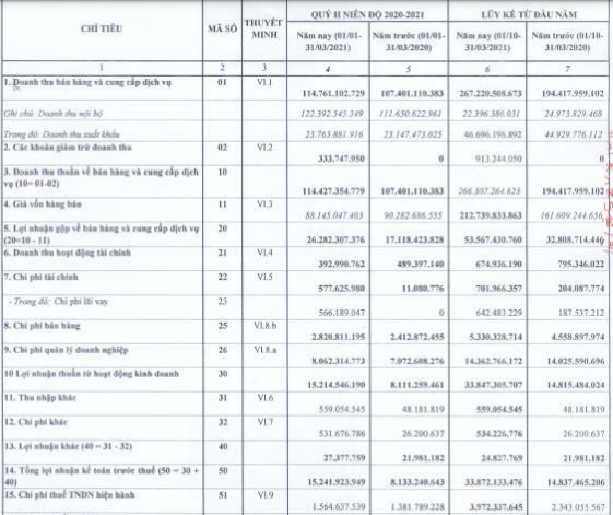 Doanh nghiệp vàng mã duy nhất trên sàn: Quý đầu năm 2021 báo lãi gấp đôi cùng kỳ, cổ phiếu tăng gấp rưỡi từ đầu năm - Ảnh 1. Doanh nghiệp vàng mã duy nhất trên sàn: Quý đầu năm 2021 báo lãi gấp đôi cùng kỳ, cổ phiếu tăng gấp rưỡi từ đầu năm - Ảnh 1.