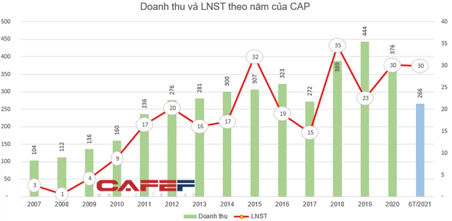 Doanh nghiệp vàng mã duy nhất trên sàn: Quý đầu năm 2021 báo lãi gấp đôi cùng kỳ, cổ phiếu tăng gấp rưỡi từ đầu năm - Ảnh 2. Doanh nghiệp vàng mã duy nhất trên sàn: Quý đầu năm 2021 báo lãi gấp đôi cùng kỳ, cổ phiếu tăng gấp rưỡi từ đầu năm - Ảnh 2.