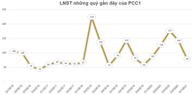 Thất thu mảng chuyển nhượng bất động sản, PCC1 báo lãi 80 tỷ đồng quý 1 - Ảnh 3. Thất thu mảng chuyển nhượng bất động sản, PCC1 báo lãi 80 tỷ đồng quý 1 - Ảnh 3.