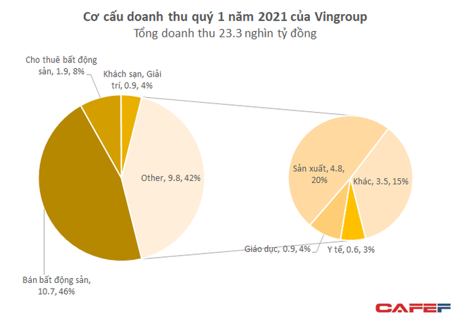 Vingroup đạt hơn 1 tỷ USD doanh thu trong quý đầu năm - Ảnh 1. Vingroup đạt hơn 1 tỷ USD doanh thu trong quý đầu năm - Ảnh 1.