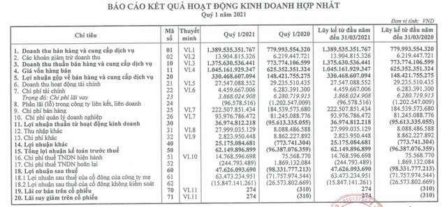 Doanh thu tăng cao, quý 1 Habeco lãi ròng gần 64 tỷ đồng - Ảnh 1. Doanh thu tăng cao, quý 1 Habeco lãi ròng gần 64 tỷ đồng - Ảnh 1.