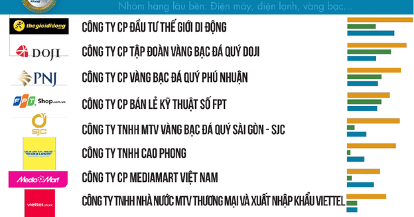 DOJI dẫn đầu ngành Trang sức trong các bảng xếp hạng danh giá 2021 