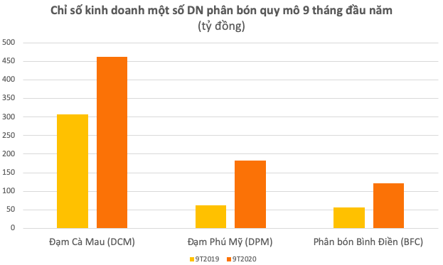 Dồn dập đón tin vui từ lãi lớn đến chính sách thuế GTGT mới, cổ phiếu phân bón DCM, DPM, BFC… tiếp đà thăng hoa - Ảnh 1. Dồn dập đón tin vui từ lãi lớn đến chính sách thuế GTGT mới, cổ phiếu phân bón DCM, DPM, BFC… tiếp đà thăng hoa - Ảnh 1.