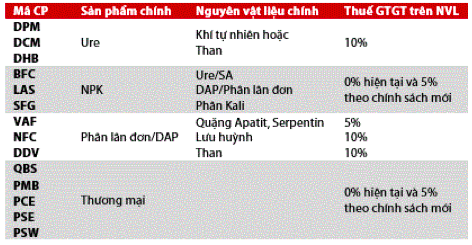 Dồn dập đón tin vui từ lãi lớn đến chính sách thuế GTGT mới, cổ phiếu phân bón DCM, DPM, BFC… tiếp đà thăng hoa - Ảnh 3. Dồn dập đón tin vui từ lãi lớn đến chính sách thuế GTGT mới, cổ phiếu phân bón DCM, DPM, BFC… tiếp đà thăng hoa - Ảnh 3.