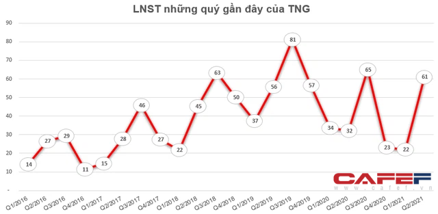 Đón sóng dịch chuyển đơn hàng từ các nước có dịch bệnh, doanh nghiệp dệt may TNG báo lãi quý 2 tăng 90% so với cùng kỳ - Ảnh 2. Đón sóng dịch chuyển đơn hàng từ các nước có dịch bệnh, doanh nghiệp dệt may TNG báo lãi quý 2 tăng 90% so với cùng kỳ - Ảnh 2.
