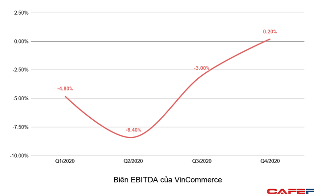 Đóng cửa gần 700 cửa hàng kém hiệu quả, chiến lược dọn cỏ dại là chìa khóa giúp VinCommerce đạt EBTIDA dương - Ảnh 1.