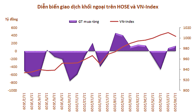 Dòng vốn ngoại tiếp tục rút ròng gần 3.200 tỷ đồng trong tháng 11, xả mạnh MSN và HPG - Ảnh 1. Dòng vốn ngoại tiếp tục rút ròng gần 3.200 tỷ đồng trong tháng 11, xả mạnh MSN và HPG - Ảnh 1.