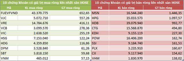 Dòng vốn ngoại tiếp tục rút ròng gần 3.200 tỷ đồng trong tháng 11, xả mạnh MSN và HPG - Ảnh 2.