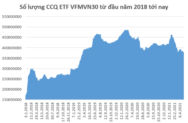 Dòng vốn từ Thái Lan chiếm gần một nửa quy mô danh mục VFMVN30 ETF - Ảnh 2. Dòng vốn từ Thái Lan chiếm gần một nửa quy mô danh mục VFMVN30 ETF - Ảnh 2.