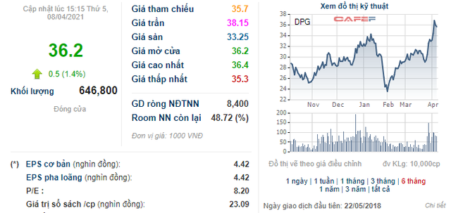 DPG tăng 13% từ đầu năm, Đạt Phương quyết định mang 1,5 triệu cổ phiếu quỹ ra bán - Ảnh 1.