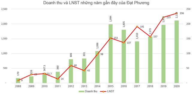 DPG tăng 13% từ đầu năm, Đạt Phương quyết định mang 1,5 triệu cổ phiếu quỹ ra bán - Ảnh 2.