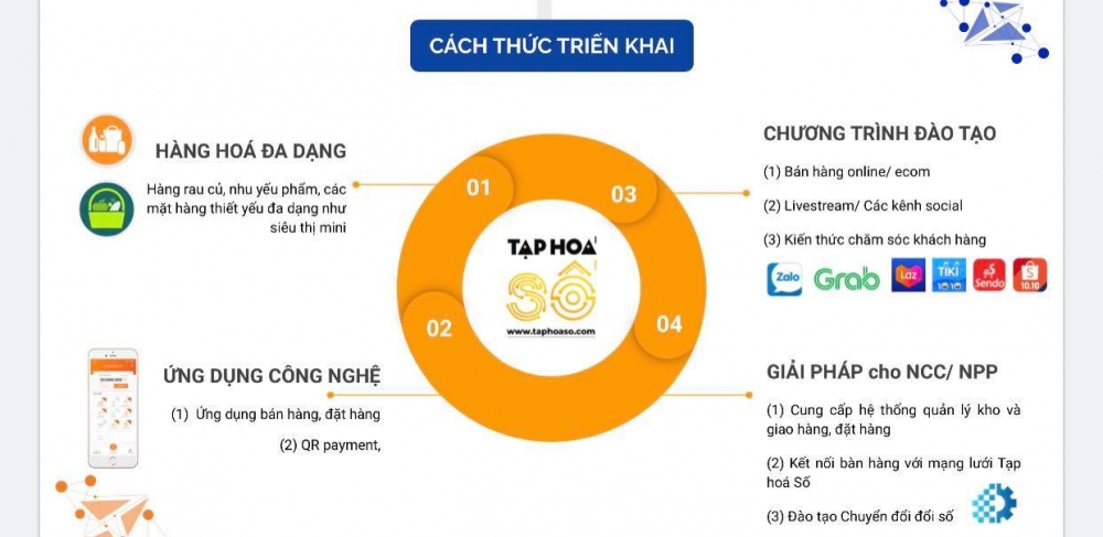 Dự án Tạp hoá số giúp kết nối các tiệm tạp hoá thành chuỗi cung ứng