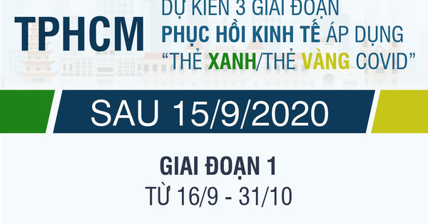 Dự kiến 3 giai đoạn phục hồi kinh tế sau đại dịch của TPHCM