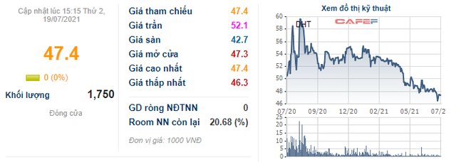 Dược Hà Tây (DHT): Lãi quý 2 tiếp tục đi lùi so với cùng kỳ, lợi nhuận 6 tháng đạt gần 42 tỷ đồng - Ảnh 2. Dược Hà Tây (DHT): Lãi quý 2 tiếp tục đi lùi so với cùng kỳ, lợi nhuận 6 tháng đạt gần 42 tỷ đồng - Ảnh 2.