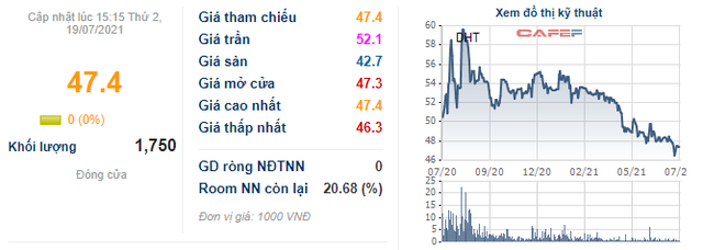 Dược Hà Tây (DHT): Lãi quý 2 tiếp tục đi lùi so với cùng kỳ, lợi nhuận 6 tháng đạt gần 42 tỷ đồng - Ảnh 2.