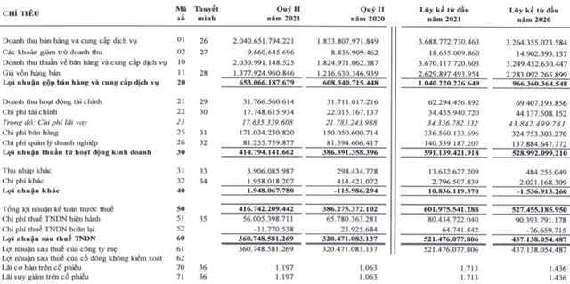 Đường Quảng Ngãi (QNS): 6 tháng thực hiện 57% chỉ tiêu LNST với 521,5 tỷ đồng - Ảnh 1. Đường Quảng Ngãi (QNS): 6 tháng thực hiện 57% chỉ tiêu LNST với 521,5 tỷ đồng - Ảnh 1.