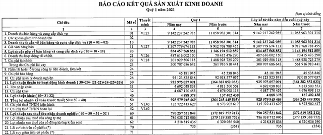 EVNGenco 3 (PGV): Ghi nhận chênh lệch tỷ giá, lãi ròng quý 1/2021 đột biến lên 786 tỷ đồng - Ảnh 1. EVNGenco 3 (PGV): Ghi nhận chênh lệch tỷ giá, lãi ròng quý 1/2021 đột biến lên 786 tỷ đồng - Ảnh 1.