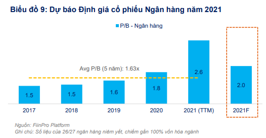 FiinGroup: Cổ phiếu ngân hàng không còn nhiều hấp dẫn, dư địa tăng giá cho nhóm Bảo hiểm, BĐS và Bán lẻ - Ảnh 3. FiinGroup: Cổ phiếu ngân hàng không còn nhiều hấp dẫn, dư địa tăng giá cho nhóm Bảo hiểm, BĐS và Bán lẻ - Ảnh 3.