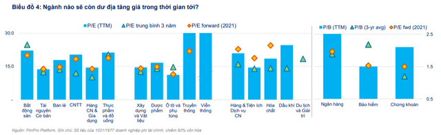 FiinGroup: Cổ phiếu ngân hàng không còn nhiều hấp dẫn, dư địa tăng giá cho nhóm Bảo hiểm, BĐS và Bán lẻ - Ảnh 4. FiinGroup: Cổ phiếu ngân hàng không còn nhiều hấp dẫn, dư địa tăng giá cho nhóm Bảo hiểm, BĐS và Bán lẻ - Ảnh 4.