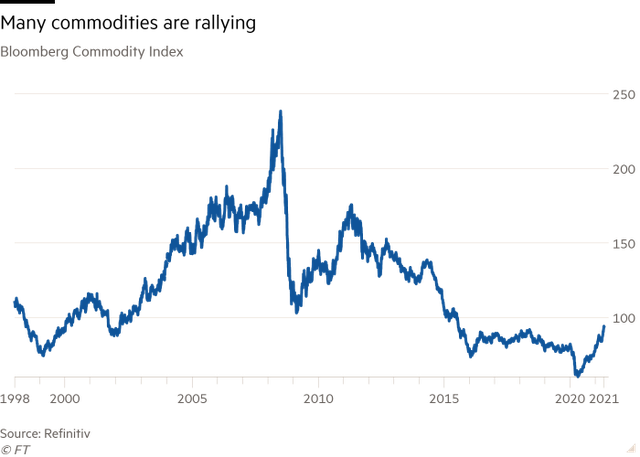 Financial Times: Siêu chu kỳ hàng hóa đang đến? - Ảnh 1.