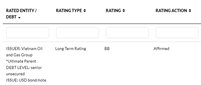 Fitch Ratings nâng triển vọng của PVN lên Tích cực, xếp hạng tín dụng độc lập ở mức BB+ - Ảnh 1.