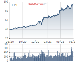 FPT chốt quyền tạm ứng cổ tức đợt 1/2021 bằng tiền tỷ lệ 10% - Ảnh 2.
