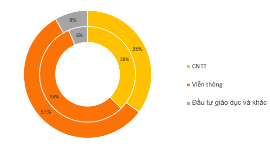 FPT: Lãi sau thuế nửa đầu năm tăng 19% lên 2.410 tỷ đồng, lượng tiền mặt và tiền gửi dồi dào chiếm 44% tổng tài sản với hơn 20.500 tỷ đồng - Ảnh 1. FPT: Lãi sau thuế nửa đầu năm tăng 19% lên 2.410 tỷ đồng, lượng tiền mặt và tiền gửi dồi dào chiếm 44% tổng tài sản với hơn 20.500 tỷ đồng - Ảnh 1.