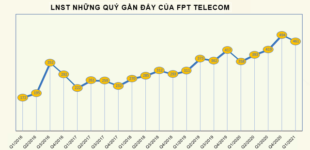 FPT Telecom (FOX) báo lãi sau thuế 461 tỷ đồng trong quý 1, tăng 29% so với cùng kỳ - Ảnh 2.